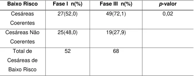 Tabela 12. Distribuição das Cesáreas de Baixo Risco Coerentes e Não  Coerentes nas Fases I e III