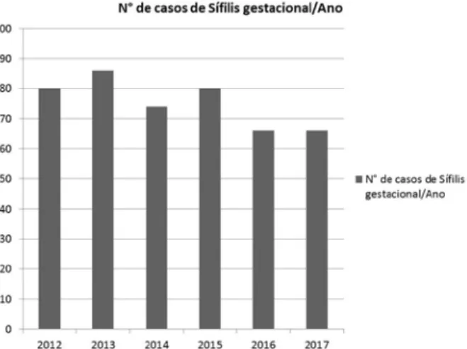 Figura 1. Número de casos de síf ilis gestacional por  ano. Sobral, 2012-2017.
