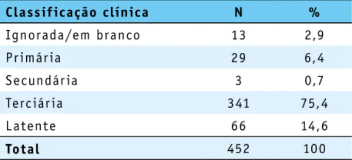 Tabela 3 – Casos de síf ilis gestacional por  classif icação clínica da doença. Sobral, 2012-2017