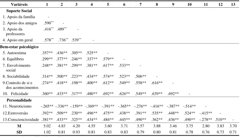 Tabela 1. Correlações entre o suporte social (SSA), personalidade (NEO-FFI-20) e bem- bem-estar psicológico (EMMBEP), médias e desvios-padrão (N=350)