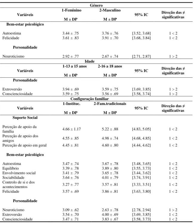 Tabela  2.  Análises  diferenciais  do  suporte  social,  personalidade  e  bem-estar  psicológico  em  função  das  variáveis  sociodemográficas  género,  idade  e  configuração  familiar