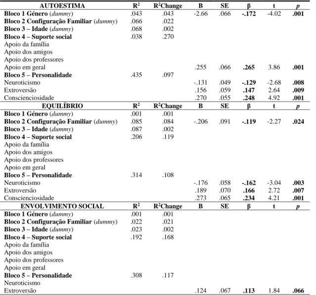 Tabela 3. Análises de regressão múltiplas hierárquicas para a predição do bem-estar  psicológico