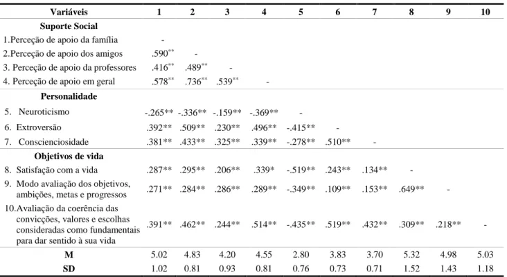 Tabela 1. Correlações entre as variáveis, médias e desvios-padrão (N=350). 