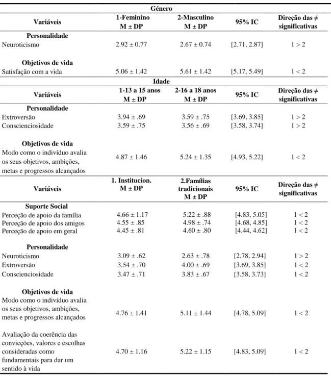 Tabela  2. Análises  diferenciais  do  suporte  social,  personalidade  e  objetivos  de  vida em  função das  variáveis  sociodemográficas  género, idade e configuração familiar  (famílias tradicionais e institucionalizadas)