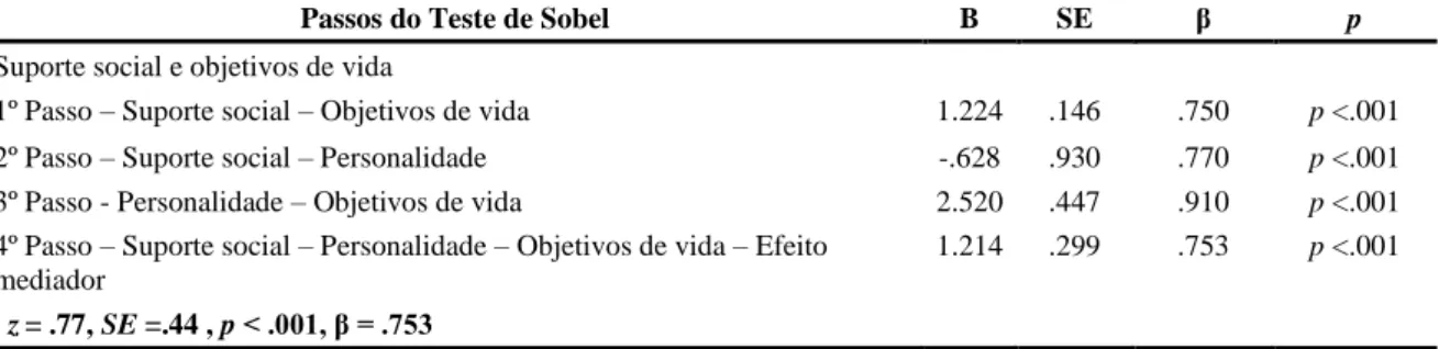 Tabela  3.  Etapas  do  teste  de  Sobel  para  o  modelo  de  mediação  face  aos  jovens  provenientes de famílias tradicionais