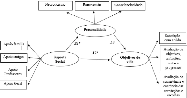 Figura  3.  Modelo  conceptual  representativo  da  predição  do  suporte  social  na  personalidade  e  nos  objetivos  de  vida  nos  jovens  provenientes  de  famílias  institucionalizadas