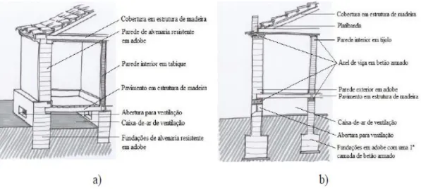 Figura 17 – a) Sistema construtivo tradicional; b) Sistema construtivo com anéis de viga  (adaptado de Tavares et al., (2012) b)) 