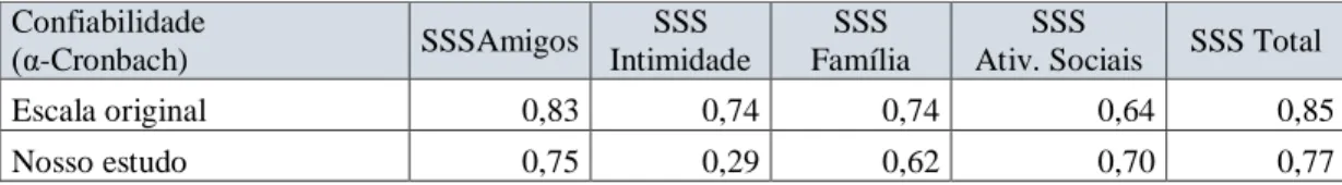 Tabela 3 – Estudo da coerência interna da escala de SSS e suas dimensões  