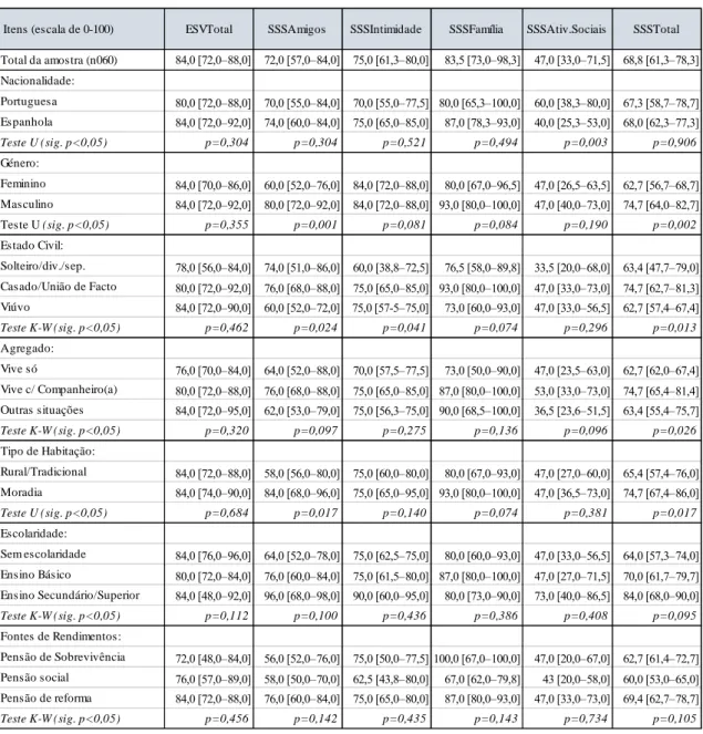 Tabela 8 - Medianas, amplitude interquartil e teste U e de K-W entre as variáveis  sociodemográficas e ESV e o SSS total e suas dimensões.