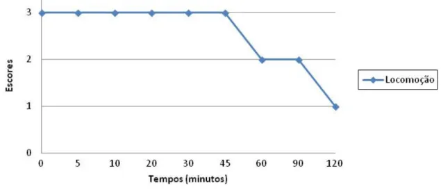 Figura  5:  Média  dos  escores  de  locomoção  nos  diferentes  tempos  em  Lithobates  catesbeianus, após administração do propofol