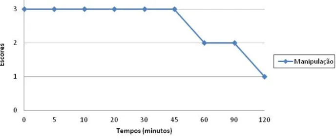 Figura  6:  Média  dos  escores  de  manipulação  nos  diferentes  tempos  em  Lithobates  catesbeianus após administração do propofol