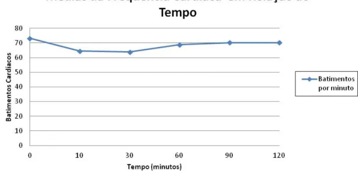 Figura  7:  Médias  das  freqüências  cardíacas  em  Lithobates  catesbeianus  após  administração do propofol