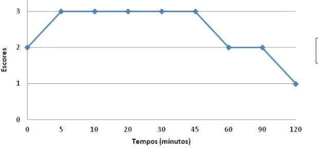 Figura  9:  Média  dos  escores  de  relaxamento  muscular  nos  diferentes  tempos  em  Lithobates catesbeianus após aplicação do propofol