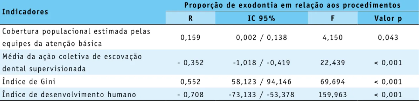Tabela 1 – Análise de regressão linear simples do indicador de Proporção de exodontia em relação aos  procedimentos e às var iáveis independentes por regiões intermediár ias de ar ticulação urbana