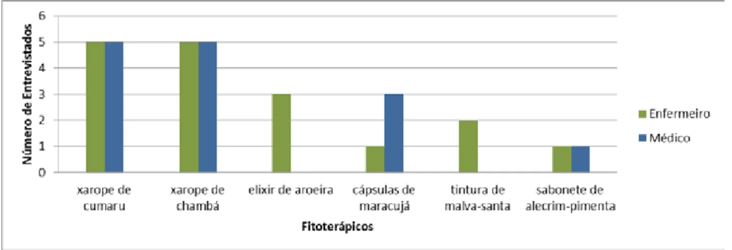 Figura 1.  Distr ibuição dos f itoterápicos mais prescr itos. Viçosa do Ceará, 2015.