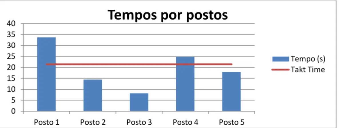 Figura 13:Tempos de operação por postos. 