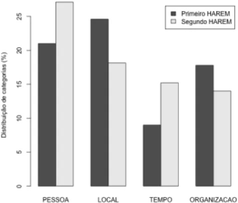 Figura 1.2: Distribuição das categorias mais frequentes na CD do HAREM em comparação com as mesmas categorias na CD do Primeiro HAREM