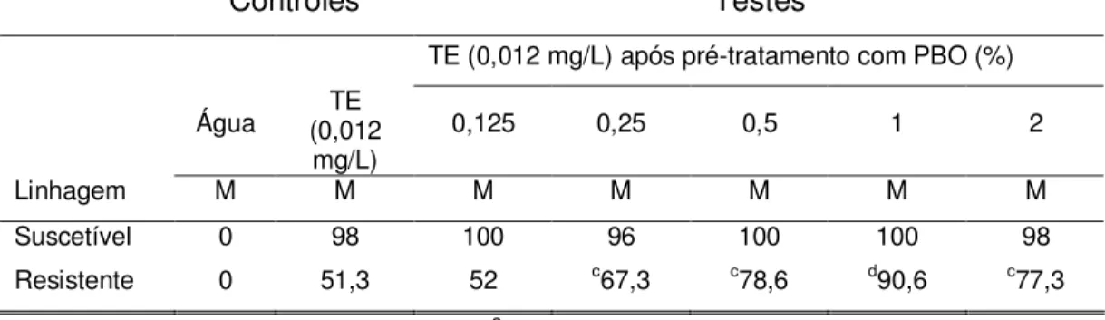 TABELA  I: Percentual de mortalidade de larvas de A.  aegypti  nos controles e  testes com concentrações diferentes de PBO