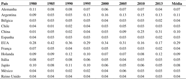 Tabela 4.2: Peso dos Principais Parceiros Comerciais do Brasil no Total de suas Exportações: 1980, 1985, 1990,  1995, 2000, 2005, 2010, 2013 e Média Desses Anos 