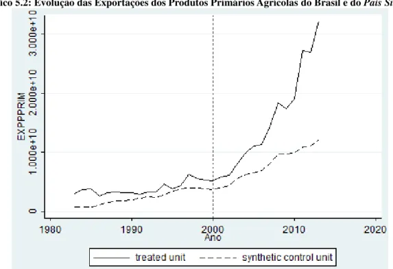 Gráfico 5.2: Evolução das Exportações dos Produtos Primários Agrícolas do Brasil e do País Sintético 