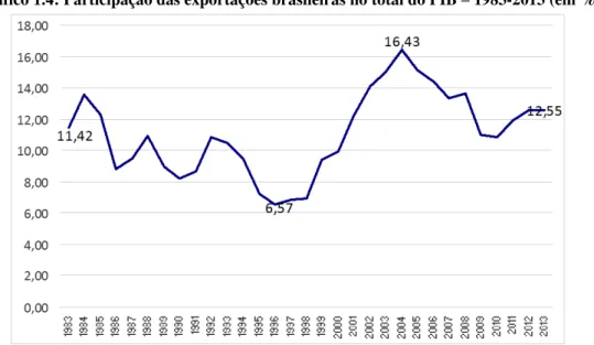 Gráfico 1.5: Evolução do Número de Parceiros Comerciais do Brasil: 1983-2013 