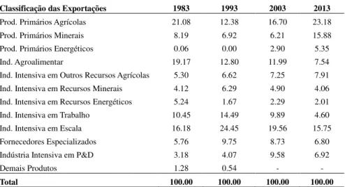 Tabela 1.2: Participação de cada Categoria no Total das Exportações Brasileiras pela Tipologia de  Pavitt: 1983, 1993, 2003 e 2013 