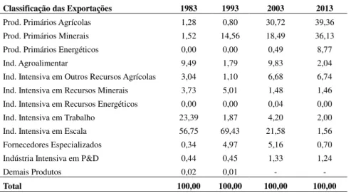 Tabela 1.4: Participação de cada Categoria no Total das Exportações Brasileiras para a China pela  Tipologia de Pavitt: 1983, 1993, 2003 e 2013 (%) 