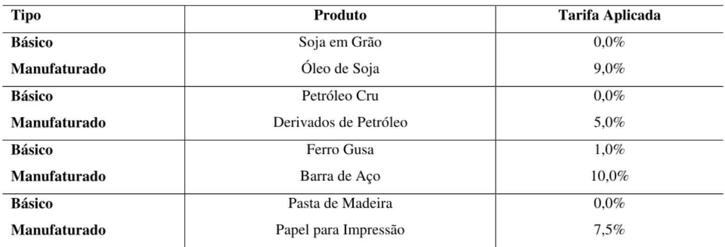 Tabela 1.5: Tarifas Aplicadas pela China para Importação de Alguns Produtos de Interesse do Brasil 