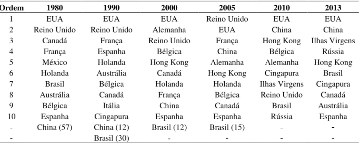 Tabela 1.6: Ranking dos Países em Termos da Entrada de Investimento Estrangeiro Direto  –  Anos  Selecionados 