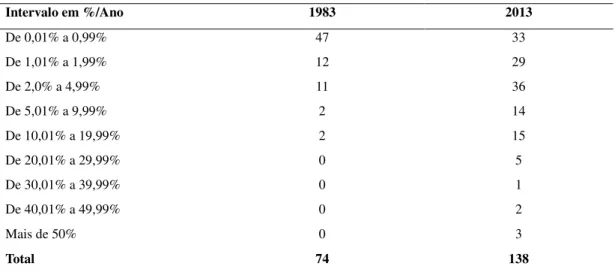 Tabela 1.8: Participação da China no total das exportações dos países: 1983 e 2013  