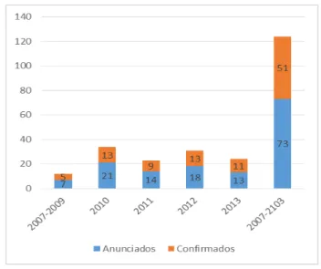 Gráfico 1.9:  Número de Projetos de Investimento Chinês no Brasil: 2007-2013  