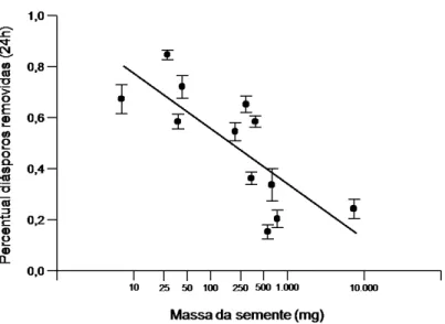 FIGURA 5:  Relação entre a massa do diásporo (fruto ou sementes) e a taxa de remoção de  em  uma  área  de  cerrado  sentido  restrito  localizada  na  Estação  Ecológica  do  Panga, Uberlândia-MG