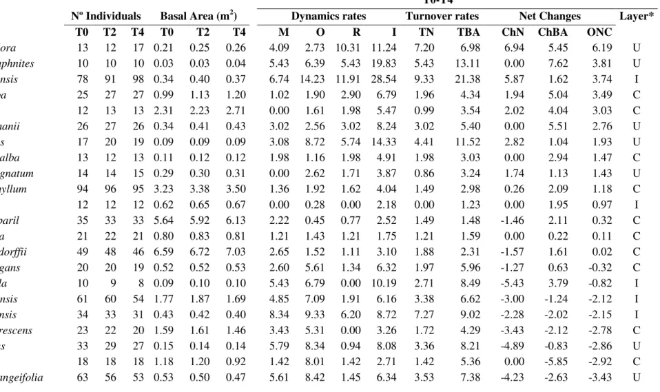 Table 1.5 - Species dynamic rates between T0 – T4 in descending order of Overall net change (ChN+ChAB)/2) to species with 10 or more individuals