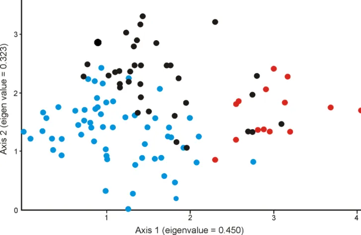 Figure 2.2 - DCA analysis based in species density per plot, among riparian plots in southern Brazil