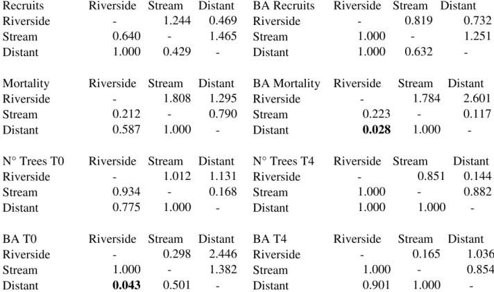 Table 2.4 - Kruskall Wallis test and median test (p\Z values) comparing riparian sectors before  spillway construction (T0) and four years after water flow reduction (T4), in a riparian forest in  southern Brazil