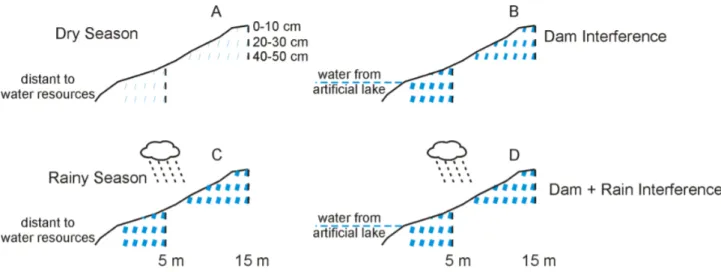 Figure  3.3  -  Summary  of  soil  moisture  changes  occurred  due  construction  of  dams