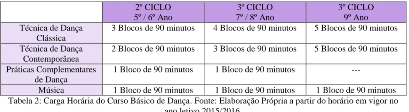 Tabela 3: Recursos Físicos e Humanos da Escola Vocacional de Dança do Centro de Formação Artístico da  Sociedade Filarmónica Gualdim Pais