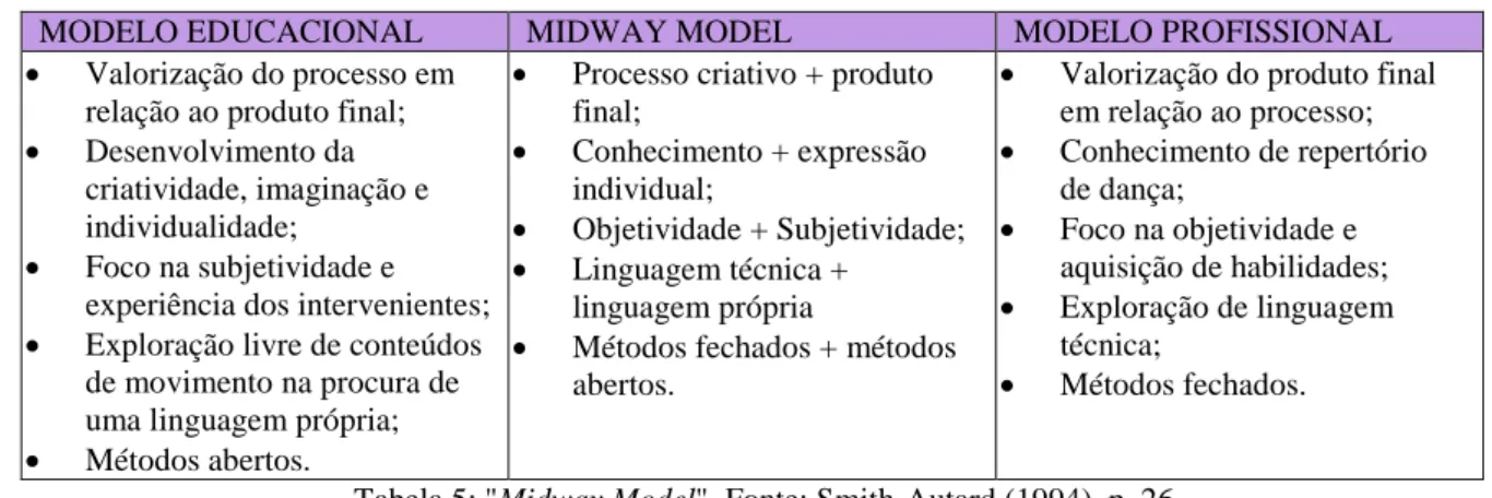 Tabela 5: &#34;Midway Model&#34;. Fonte: Smith-Autard (1994), p. 26 