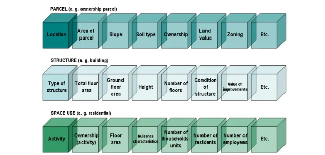 Fig. 4.9 - An example of characteristics commonly used to describe a parcel of land (URA-HHF  and BPR-DC, 1965) 