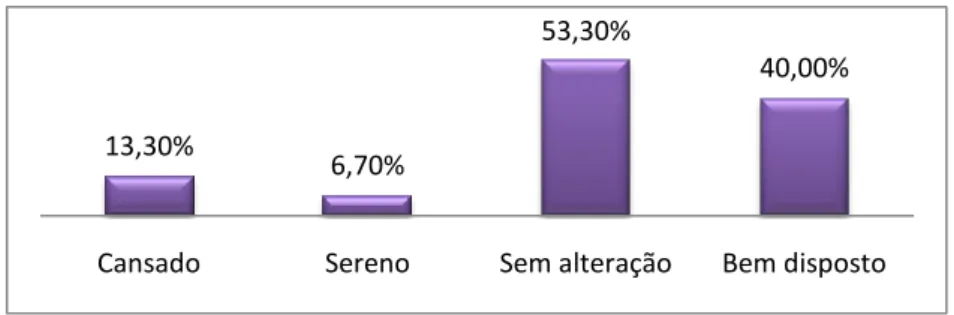 Gráfico 8: Comportamento do bebé, nos dias de aulas de dança, em relação aos outros dias (n=15)