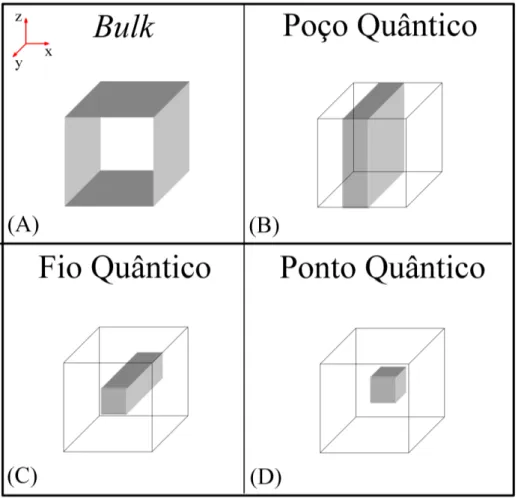 Figura 1: Quatro estruturas semicondutoras de diferentes dimensionalidades: (a) bulk, (b) Poço Quântico, (c) Fio Quântico, (d) Ponto Quântico.