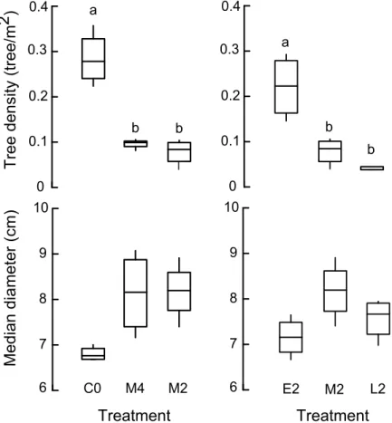 Figure  3.  Effects  of  (A)  fire  frequency  and  (B)  fire  period  on  the  structure  of  the  arboreal  vegetation