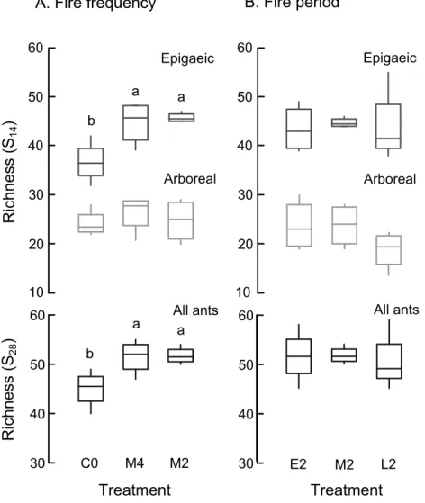 Figure 4. Effects of (A) fire frequency and (B) fire period on the species richness of arboreal  and  epigaeic  ants