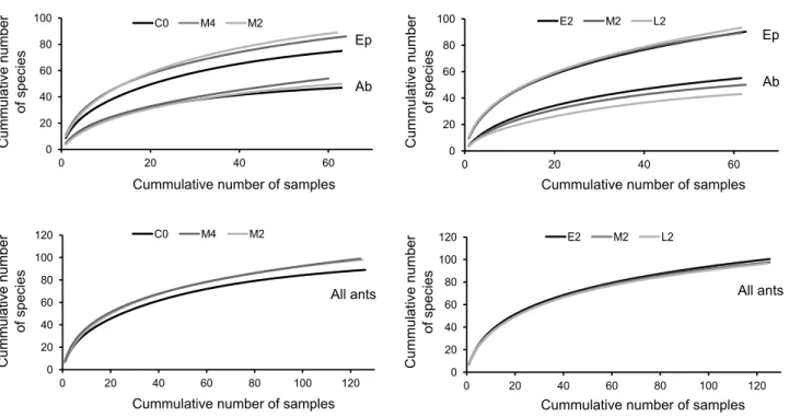 Figure  5.  Sample-based  species  accumulation  curves  (Mao  Tau  function)  of  the  number  of  arboreal  and  epigaeic  ants  found  in  plots  subject  to  different  (A)  fire  frequency  or  (B)  fire  period treatments
