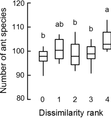 Figure 7.  Number of ant species recorded using a combination of fire treatments in groups of  four plots, each representing a potential fire management strategy