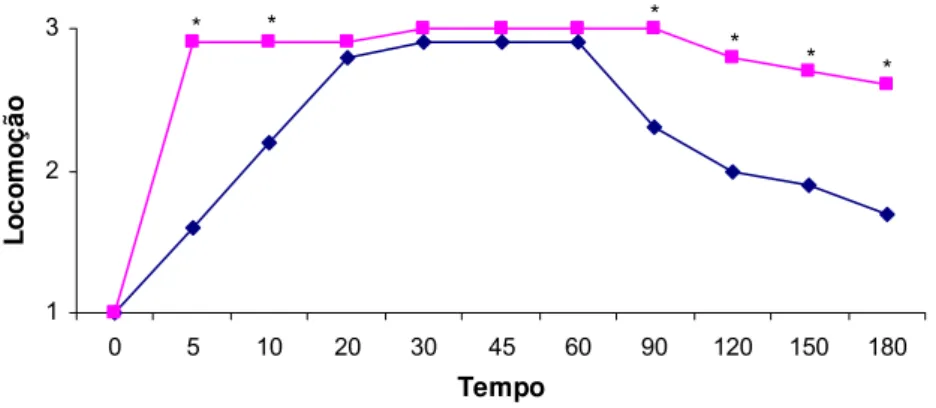 Figura 2: Médias dos escores da locomoção nos diferentes tempos, em P. expansa anestesiadas com  as associações midazolam 2 mg/kg IM e cetamina 20 mg/kg IM e midazolam 2 mg/kg IM e  cetamina 60 mg/kg IM