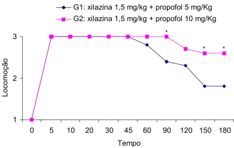 Figura 2: Médias dos escores da locomoção nos diferentes tempos, em P. expansa anestesiadas com  as associações xilazina 1,5 mg/kg IM e propofol 5 mg/kg IV e xilazina 1,5 mg/kg IM e  propofol 10 mg/kg IV