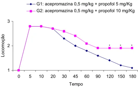 Figura 3: Médias dos escores da locomoção nos diferentes tempos, em P. expansa anestesiadas com  as associações acepromazina 0,5 mg/kg IM e propofol 5 mg/kg IV e acepromazina 0,5  mg/kg IM e propofol 10 mg/kg IV