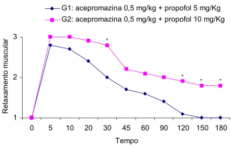 Figura 4: Médias dos escores do relaxamento muscular nos diferentes tempos, em P. expansa  anestesiadas com as associações acepromazina 0,5 mg/kg IM e propofol 5 mg/kg IV e  acepromazina 0,5 mg/kg IM e propofol 10 mg/kg IV