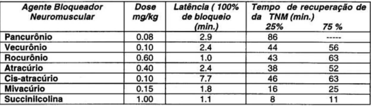 Tabela 01. Latência e duração do efeito curarizante do pancurônio comparado a outros  bloqueadores neuromusculares 
